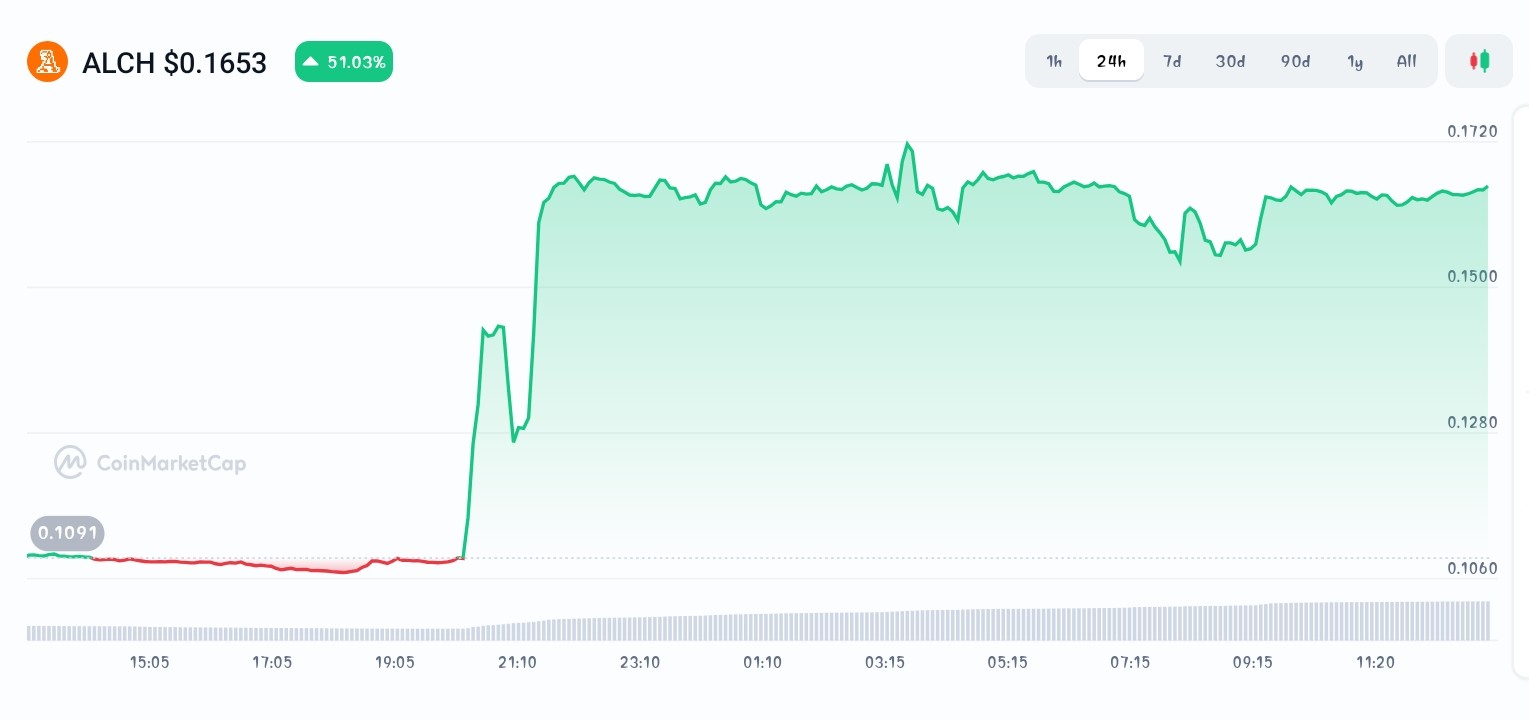 Alchemist AI price chart