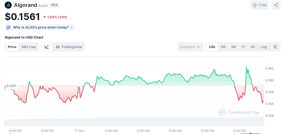 Algorand price chart