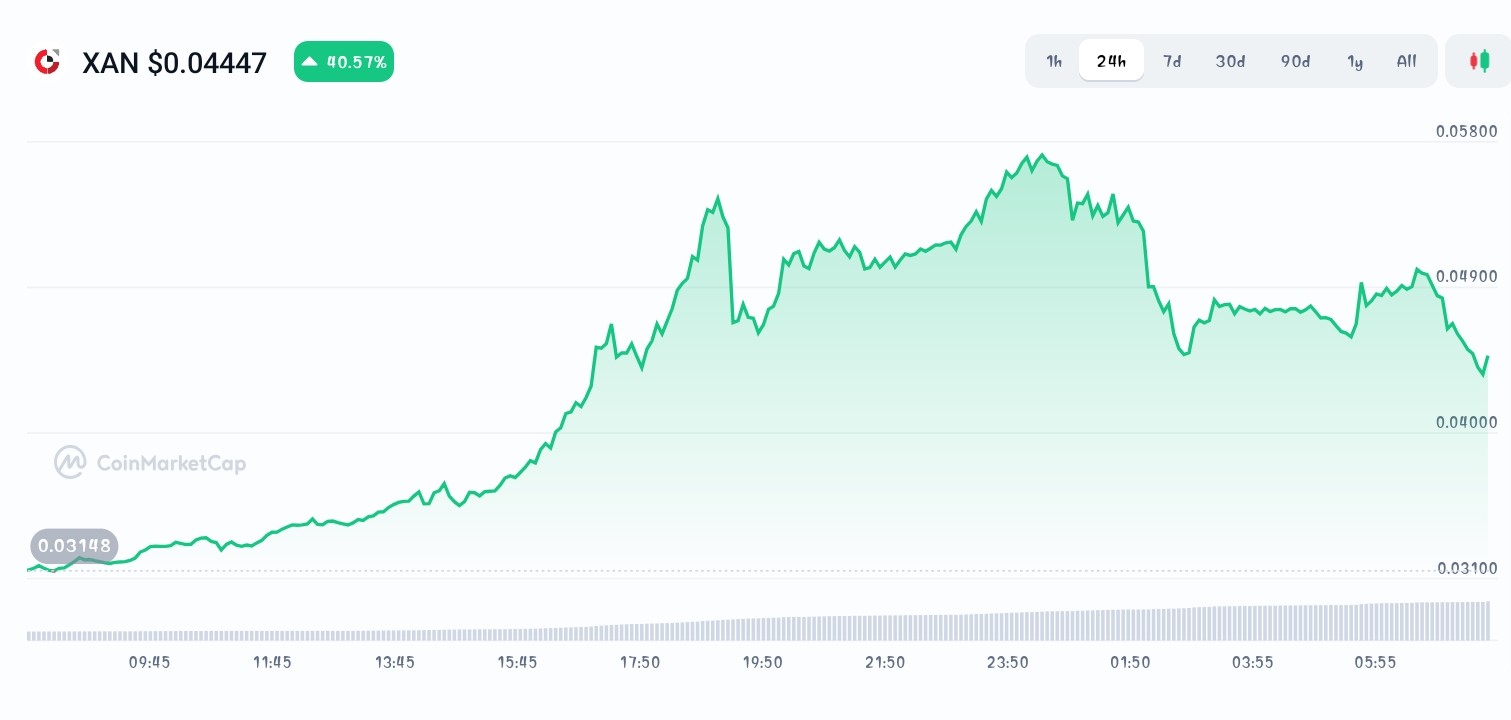 Anoma price chart