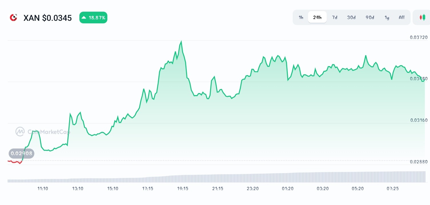 Anoma price chart