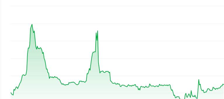 Ape and Pepe price chart