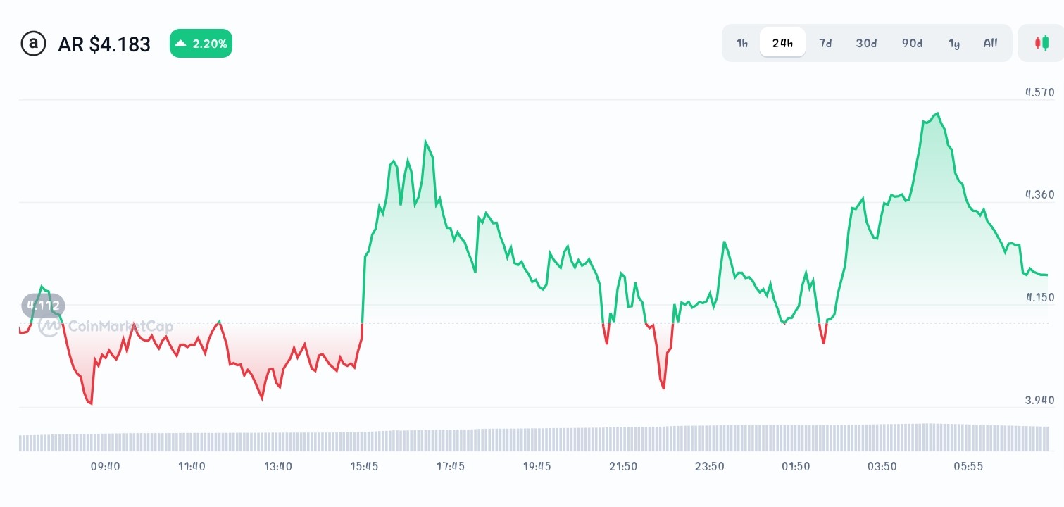 Arweave price chart