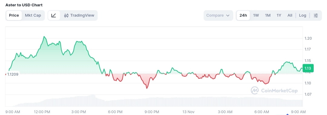 Aster price chart