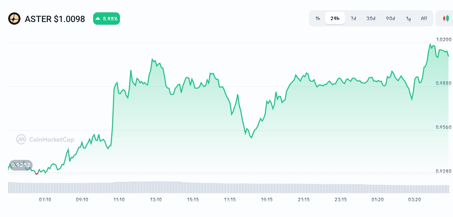 Aster price chart