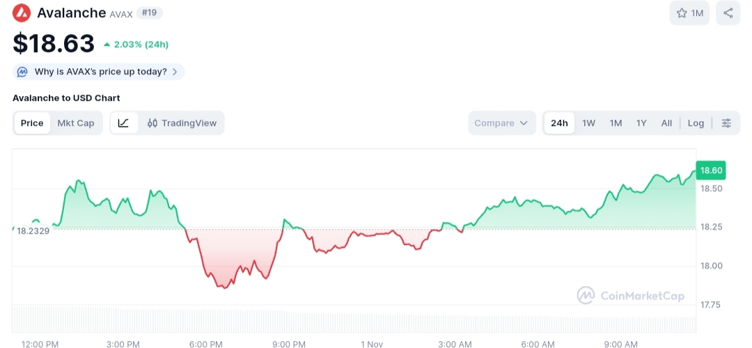 Avalanche price chart
