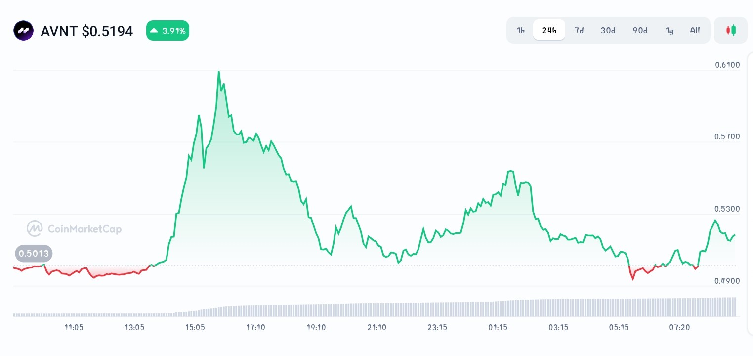 Avantis price chart