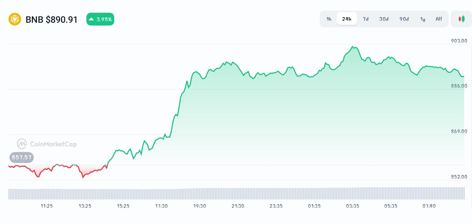 BNB price chart