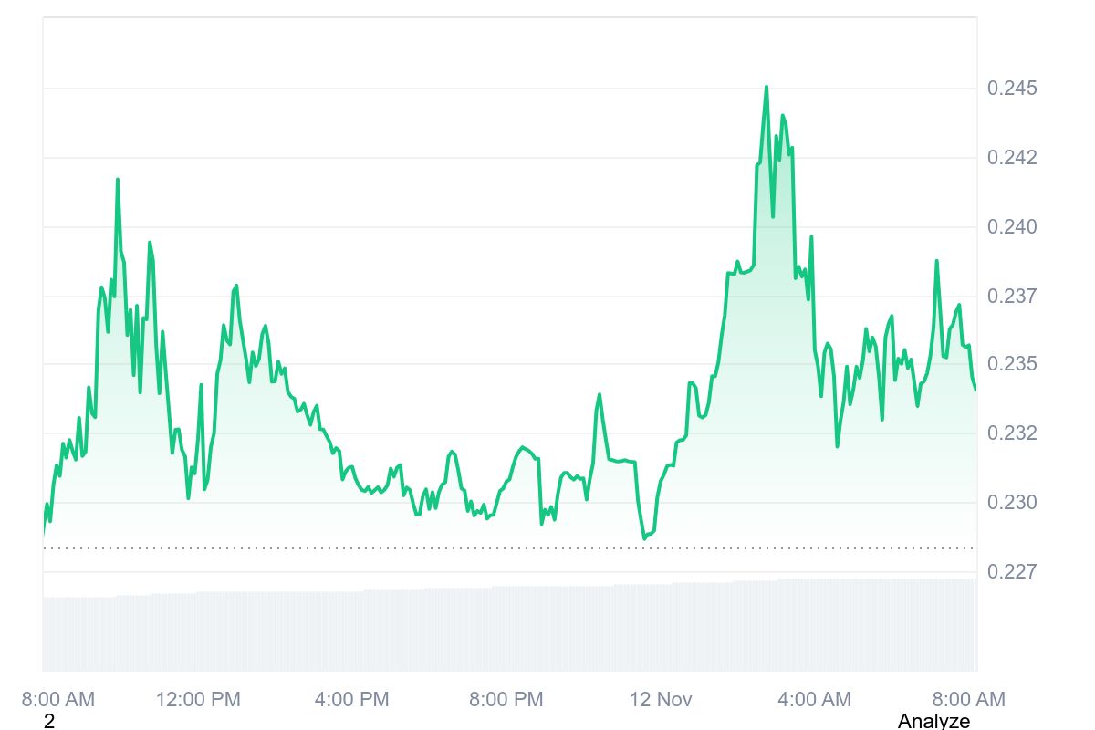 BSU price chart
