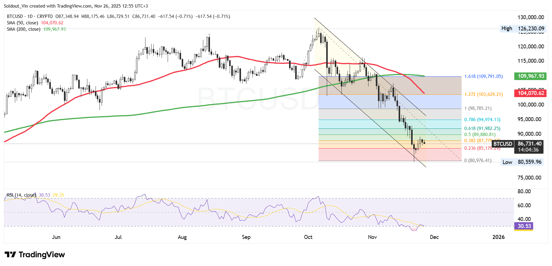 Bitcoin Price Stalls As JPMorgan Unveils IBIT-Linked Note