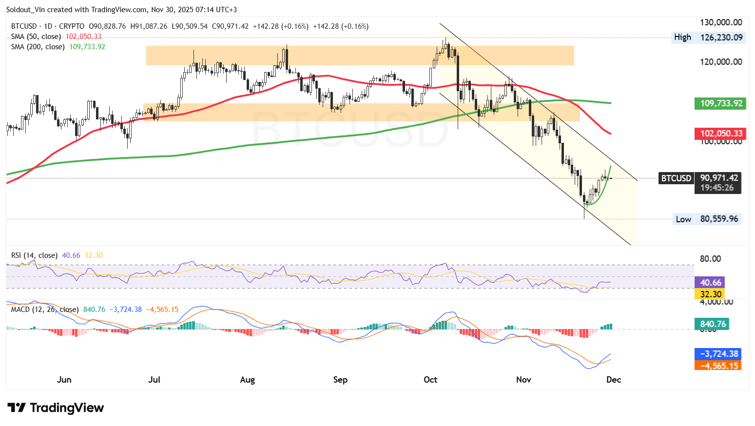 Bitcoin Stalls at $90K as Peter Schiff Warns of December Drop