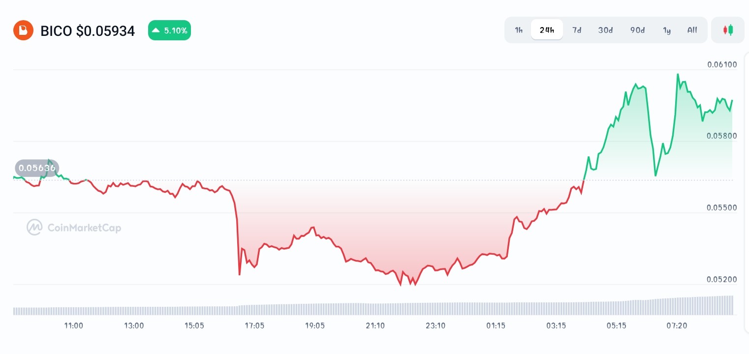 Top Performing Altcoins Leading the Market Rally Today, Nov 4 - Best Wallet  Token, Clearpool, Biconomy - CoinNews