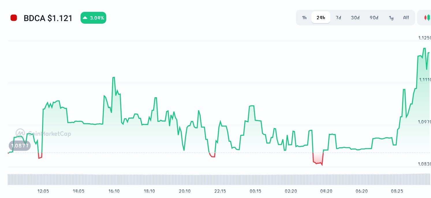 BitDCA price chart