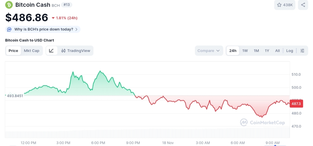 Bitcoin Cash price chart
