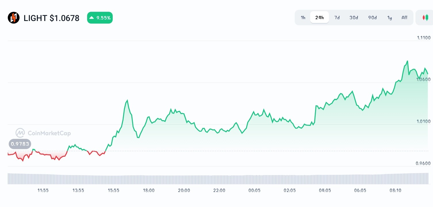 Bitlight price chart 