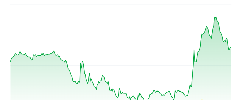 Brett price chart 