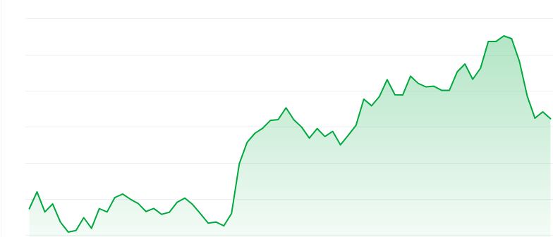 Buildon price chart
