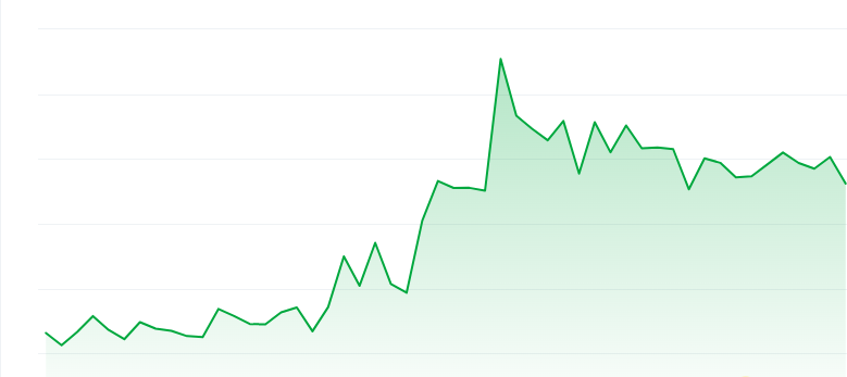 Buildon price chart