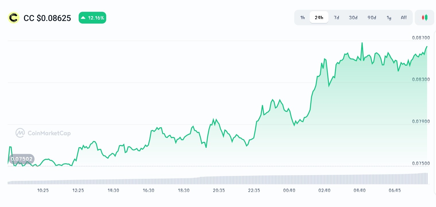 Canton price chart
