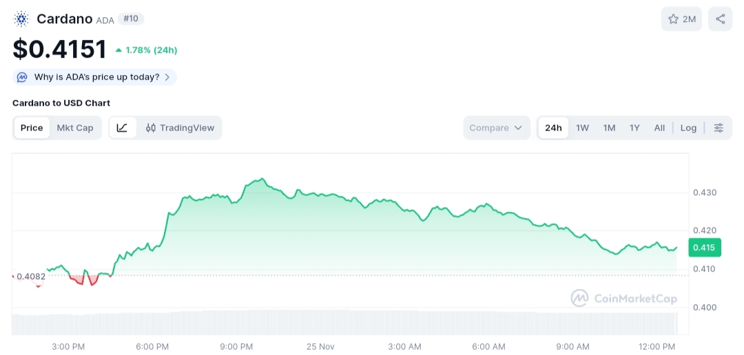 Cardano price chart