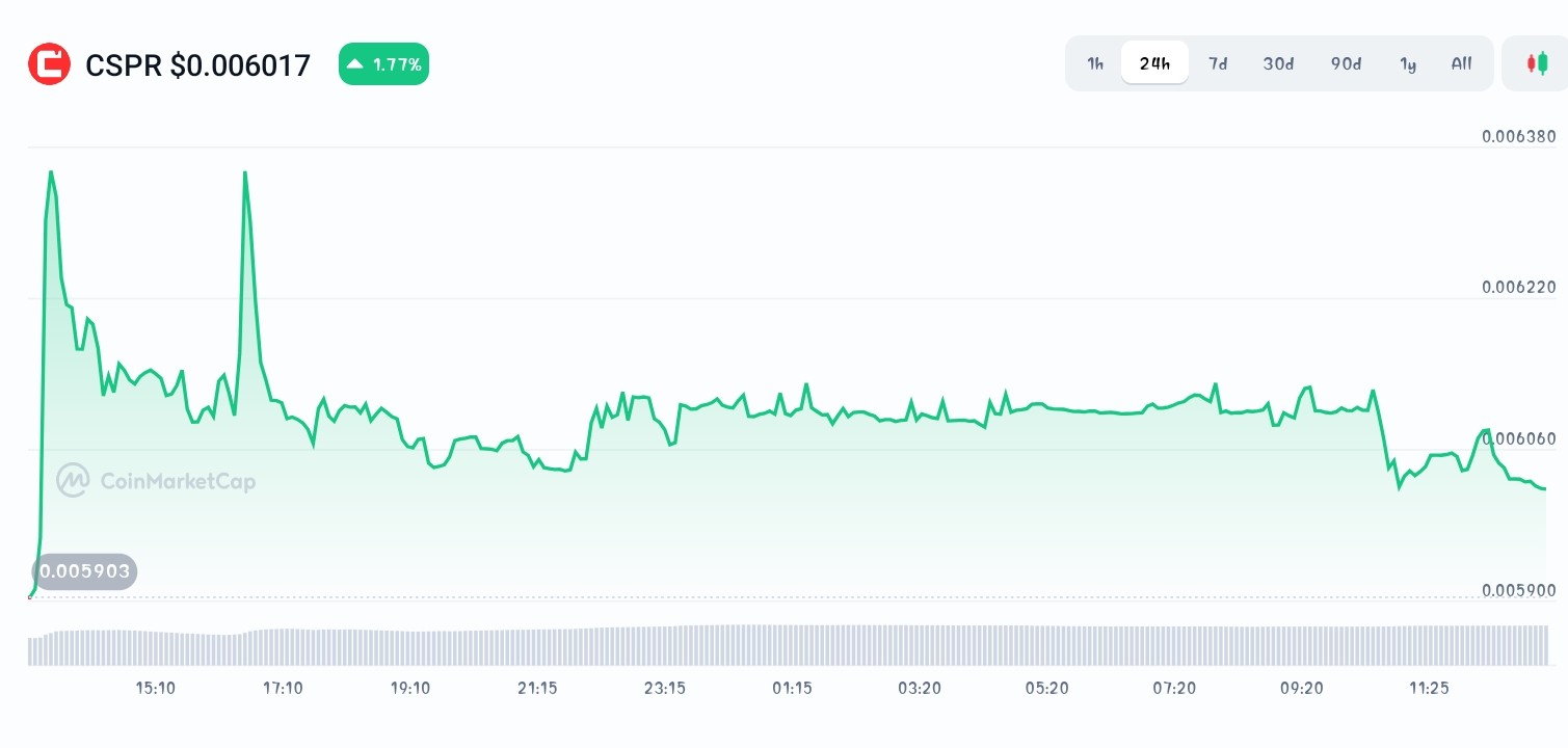 Casper Price chart