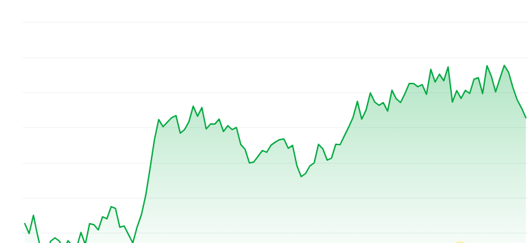 Cat in a dog world price chart