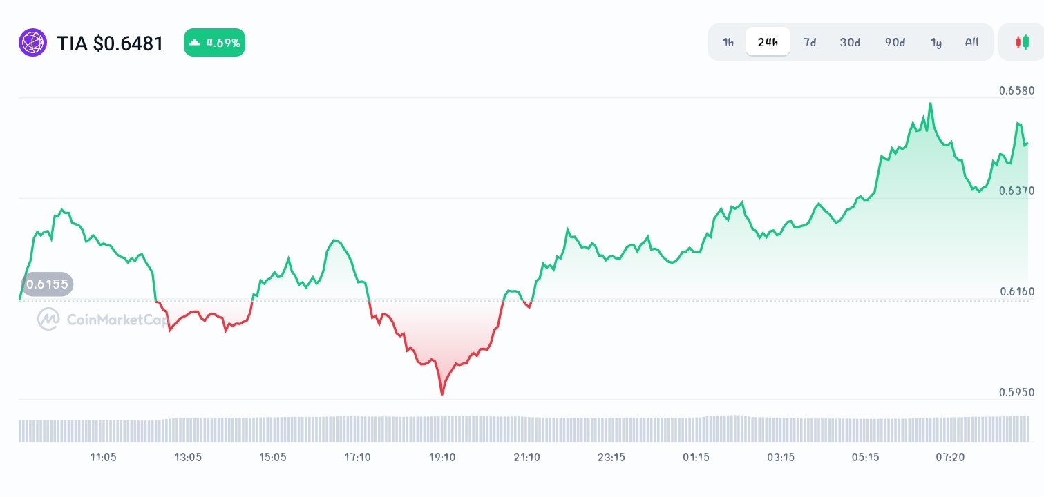 Celestia price chart