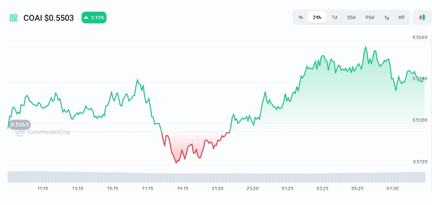 ChainOpera AI price chart
