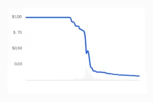 A chart showing Elixir’s deUSD stablecoin collapsing after Stream Finance’s $93M loss, highlighting DeFi market instability.