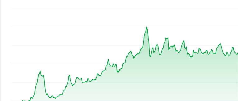 Cheems price chart