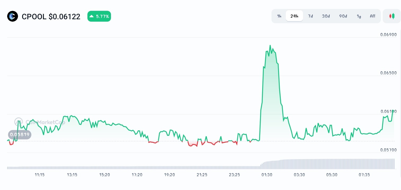 Clearpool price chart