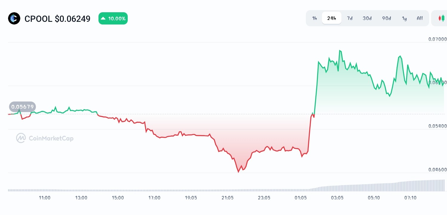 Clearpool price chart