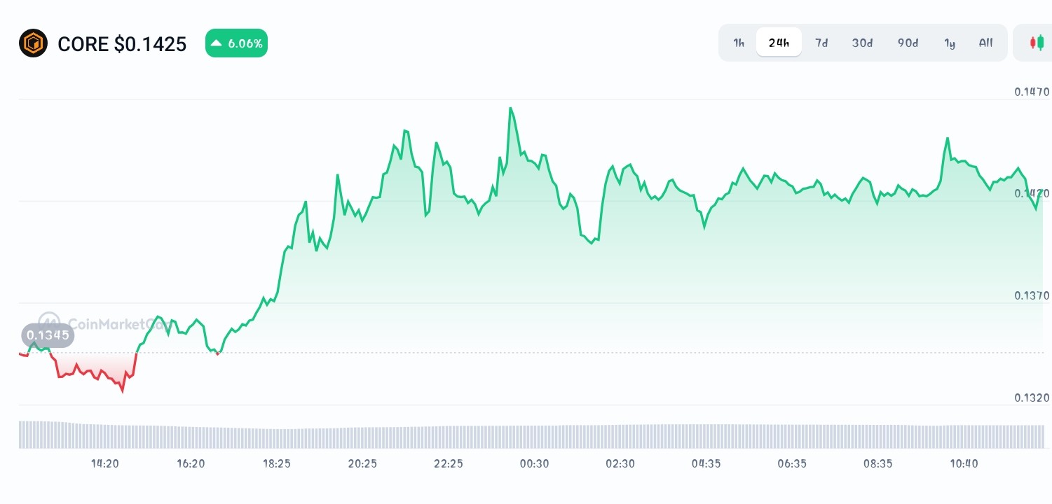 Core price chart