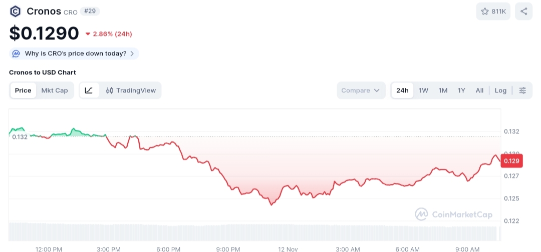 Cronos price chart