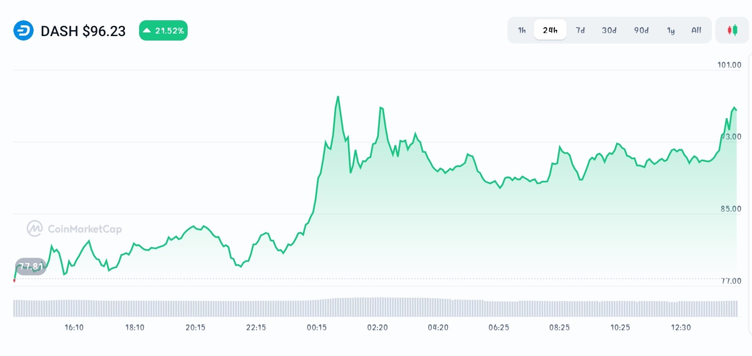 Dash price chart