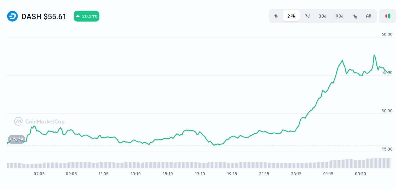 Dash price chart