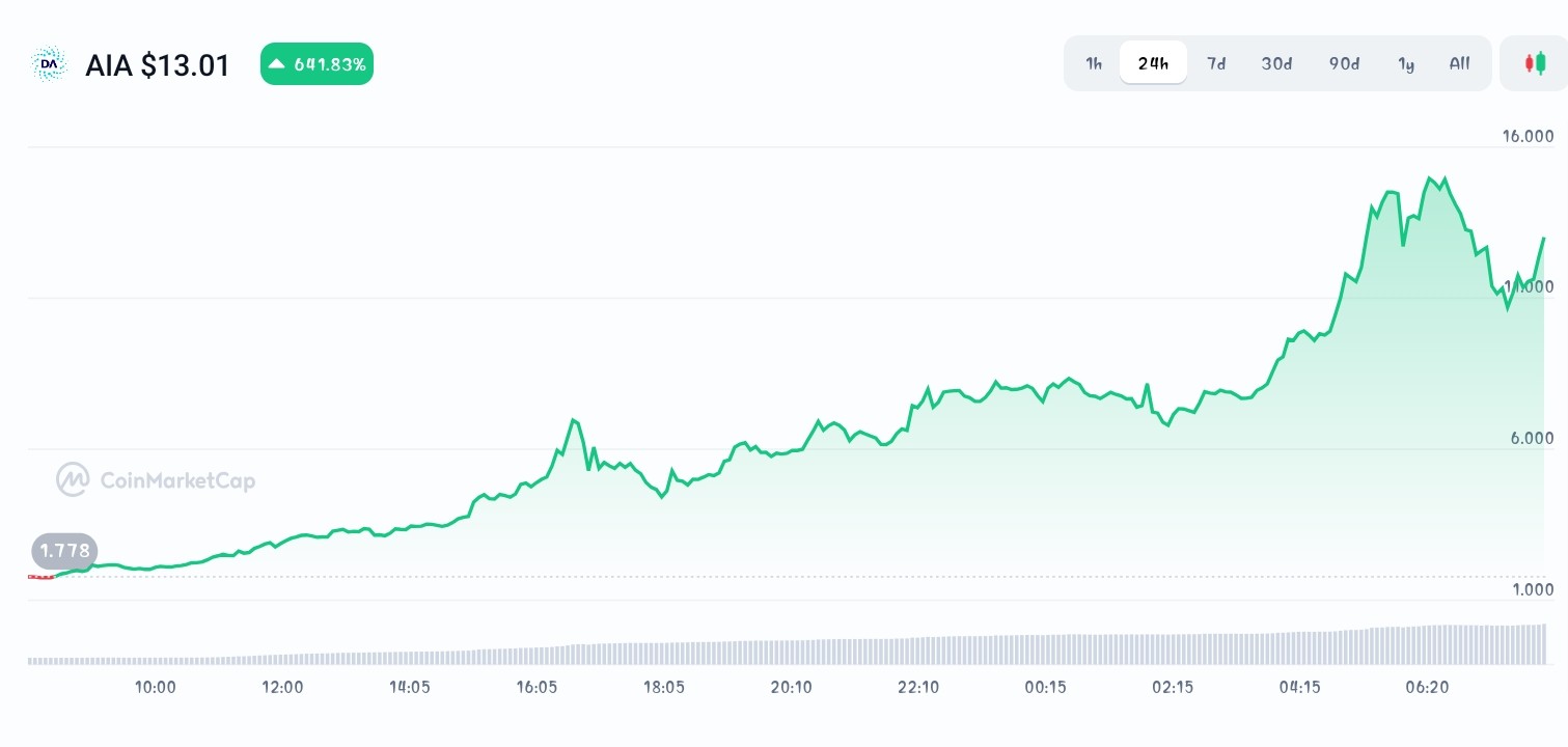 DeAgentAI price chart