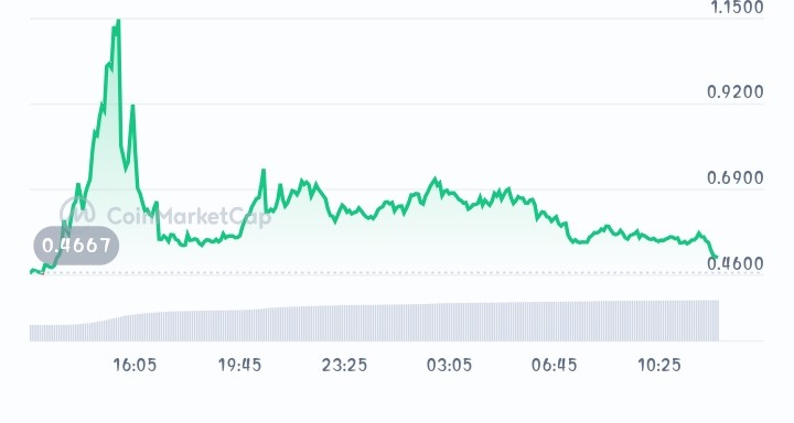 DeAgentAI price chart