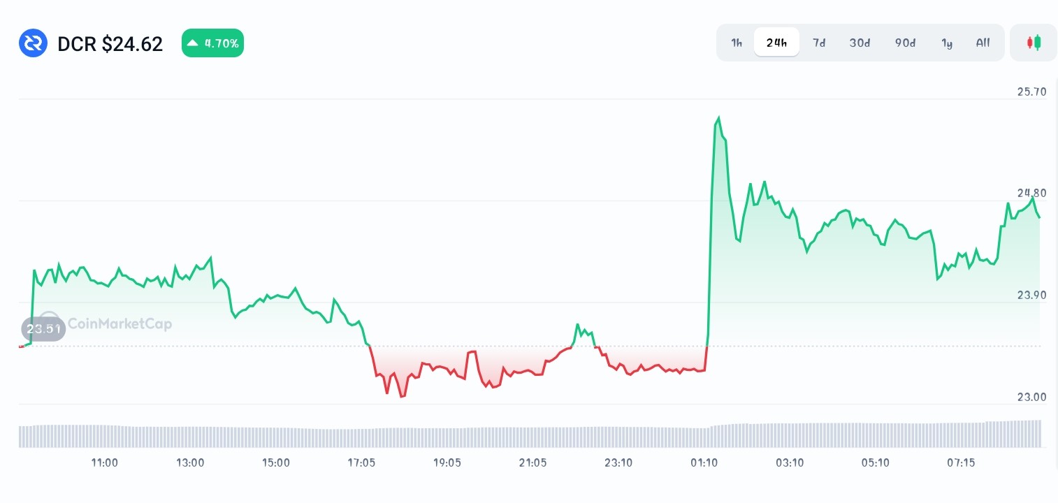 Decred price chart