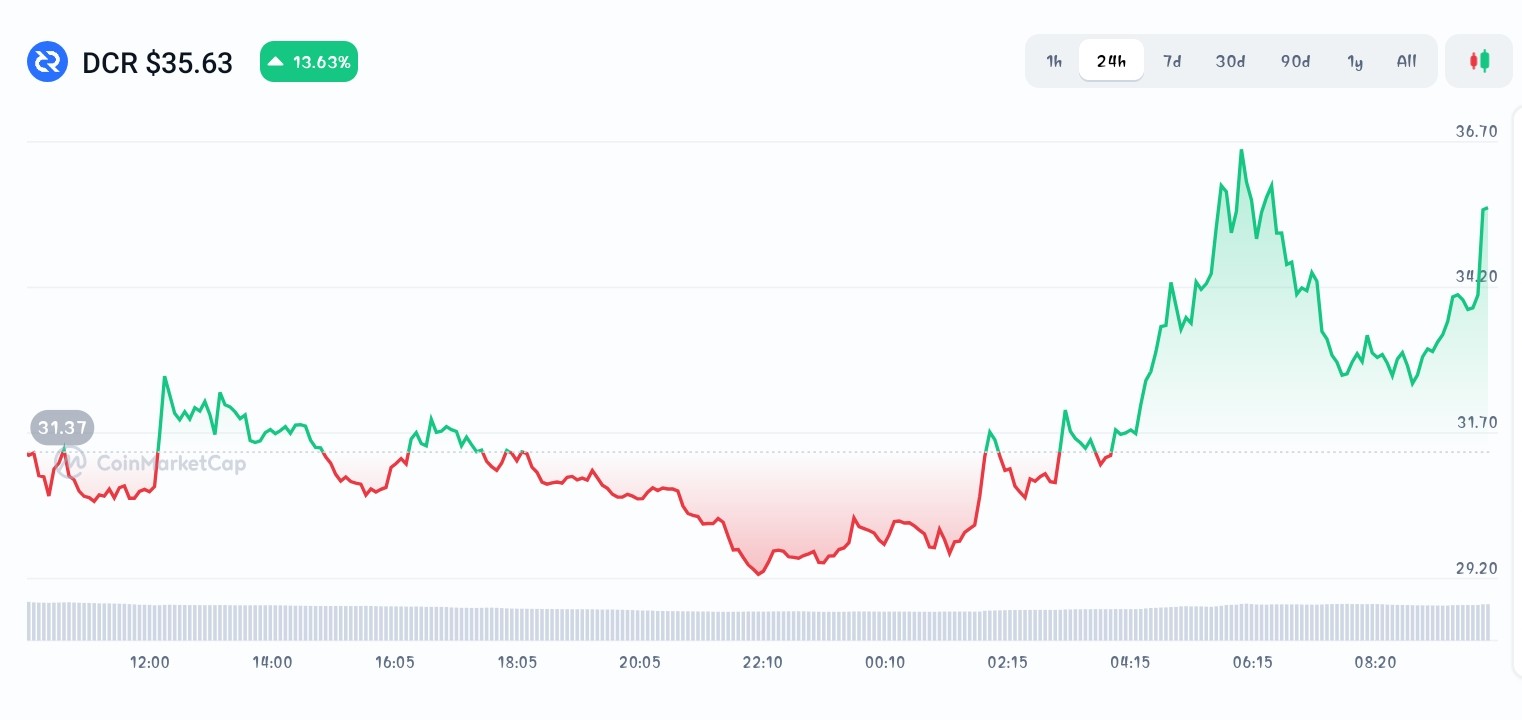 Decred price chart