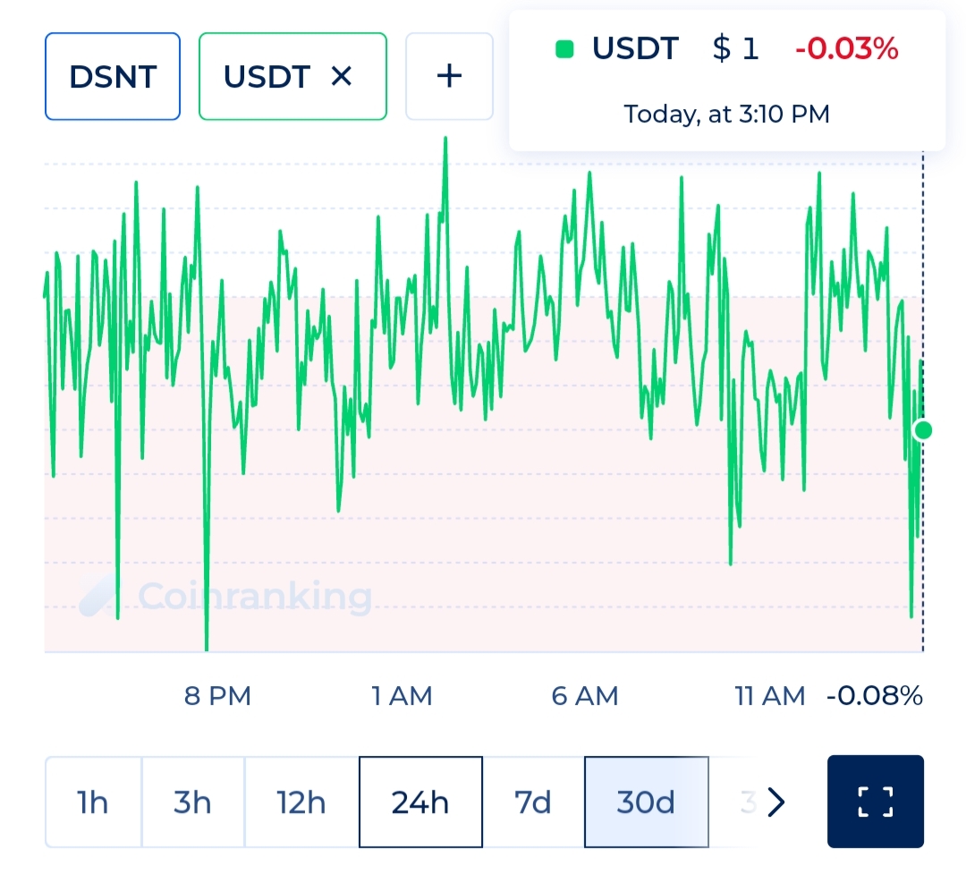 Deepsnitch AI price chart