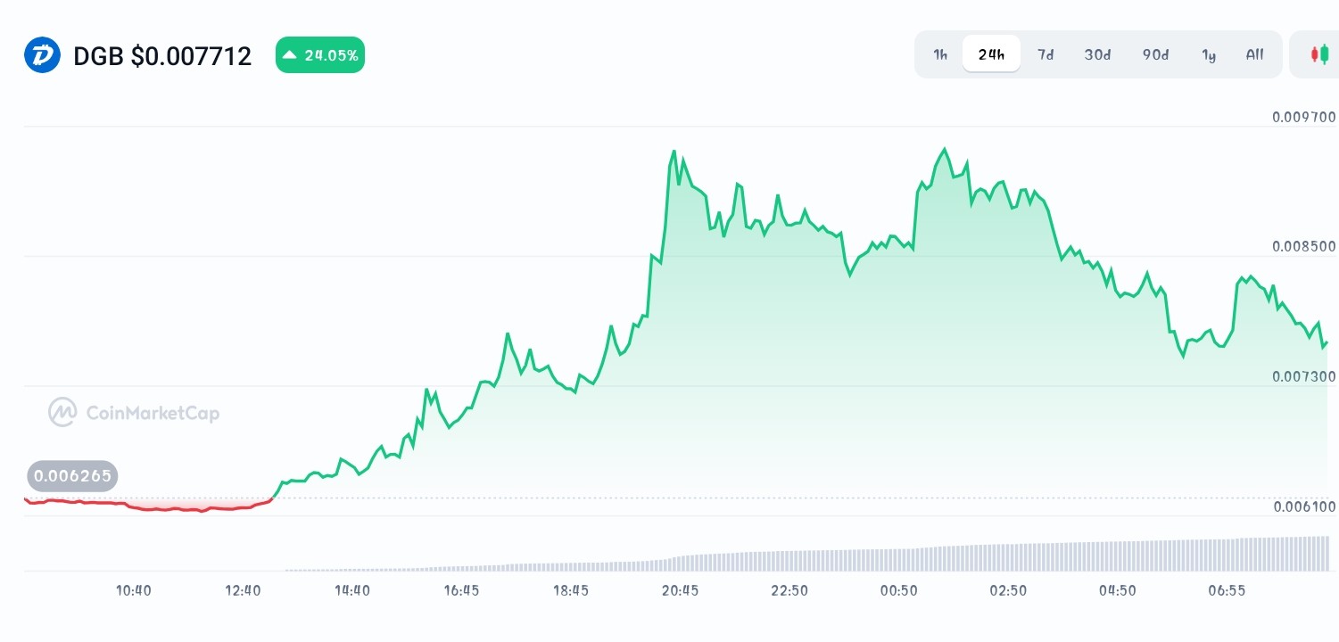 Digibyte price chart