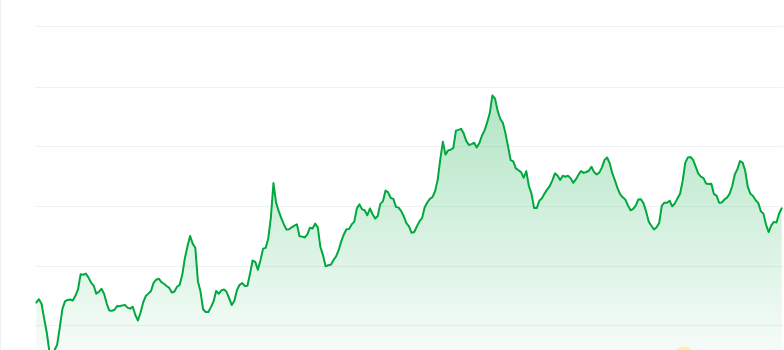 Dogwifhat price chart 