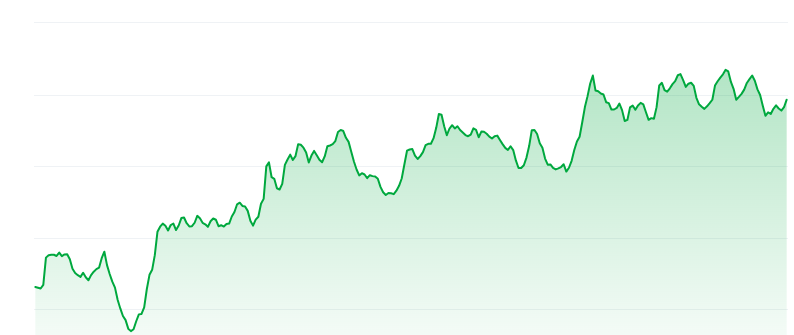 Dogwifhat price chart