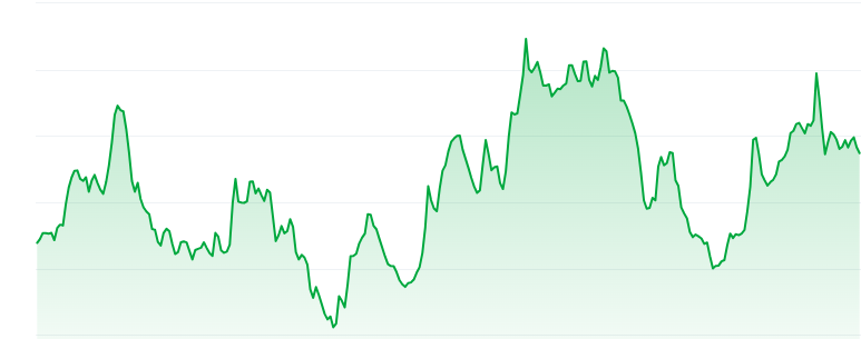 Dogwifhat price chart