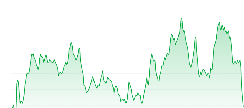 Dogwifhat price chart