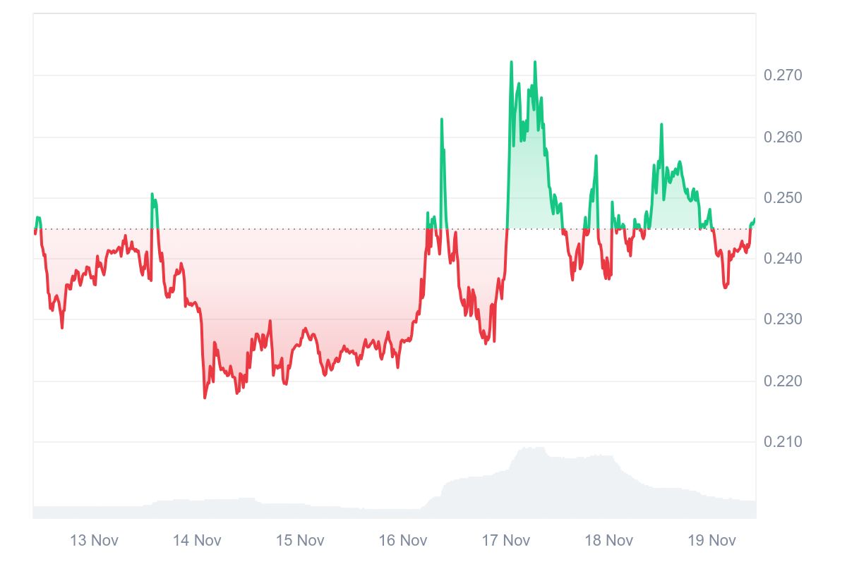 ERA price chart