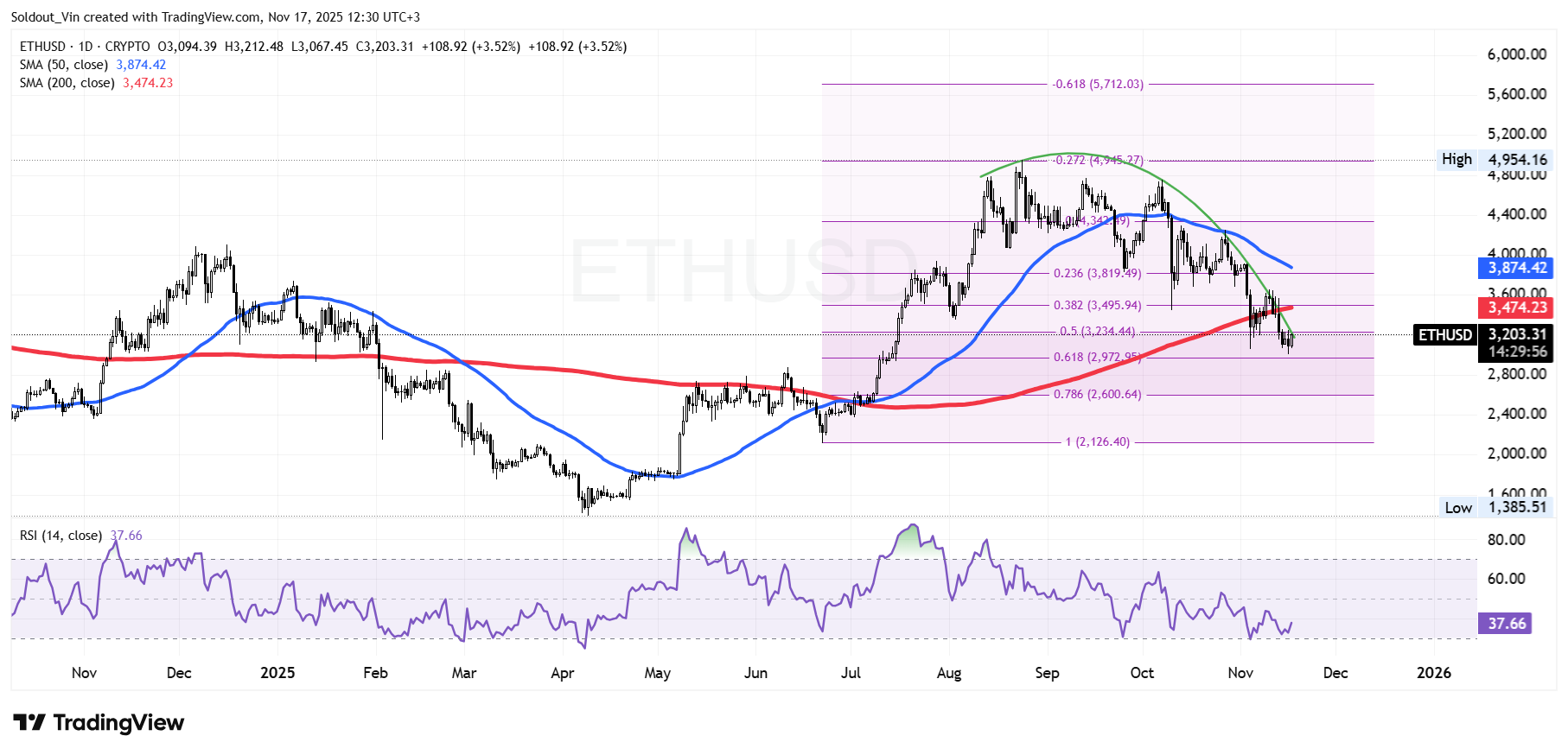 Ethereum Price Sinks 11% As Tom Lee Predicts 100x Supercycle