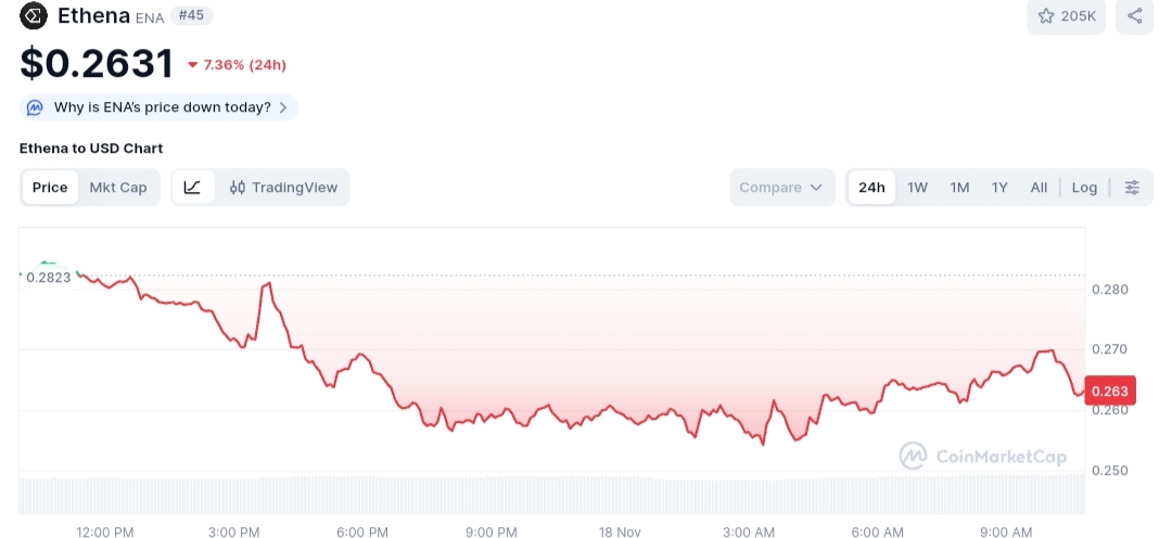 Ethena price chart