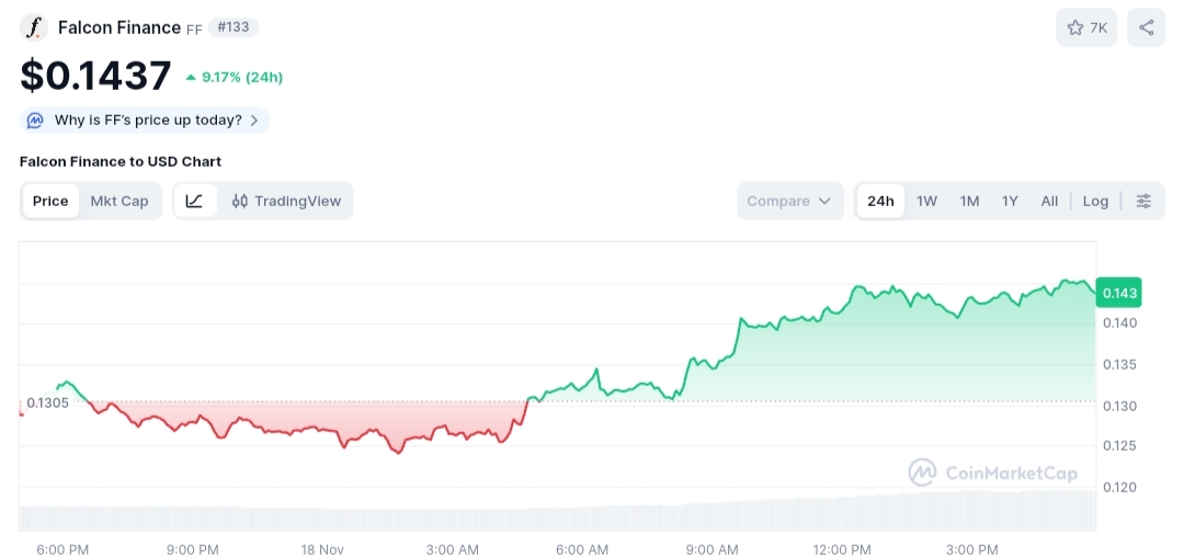 Falcon Finance Price chart