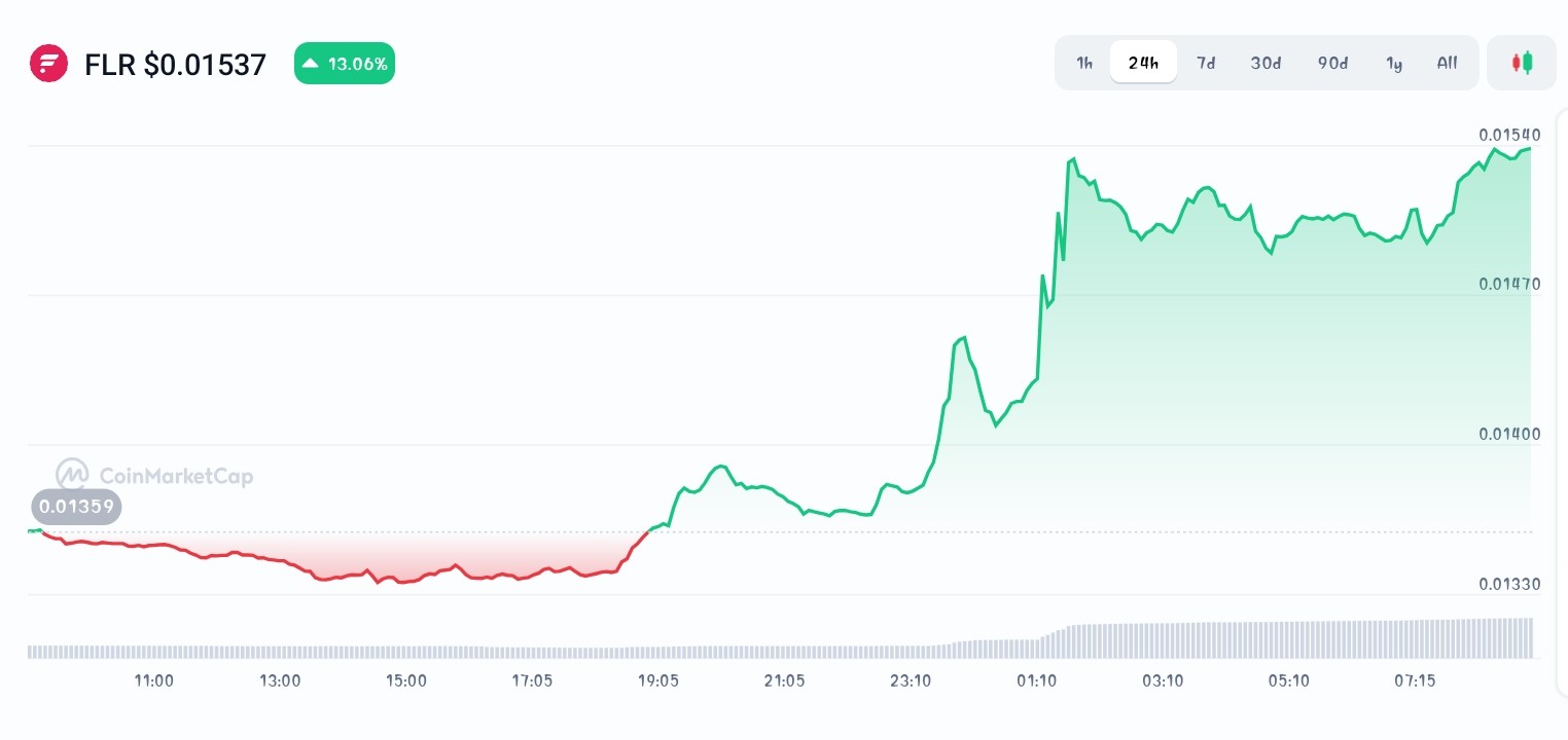 Flare Price chart